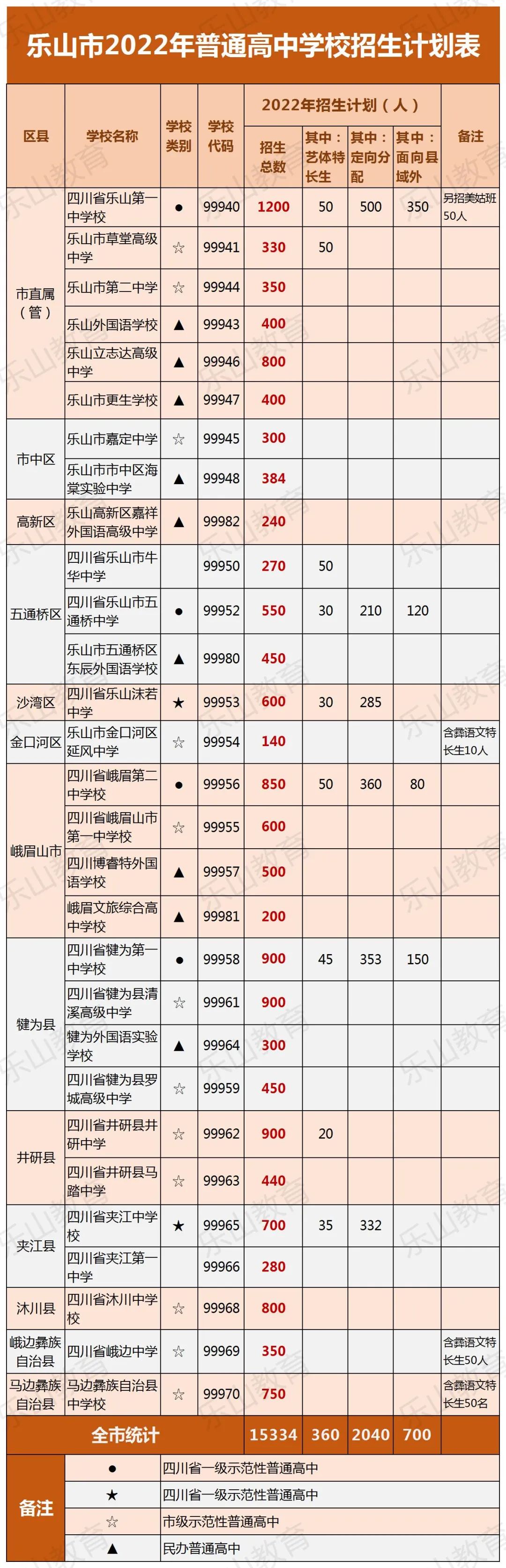 乐山市2022年普通高中中职学校招生计划